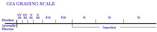 GIA Grading Scale